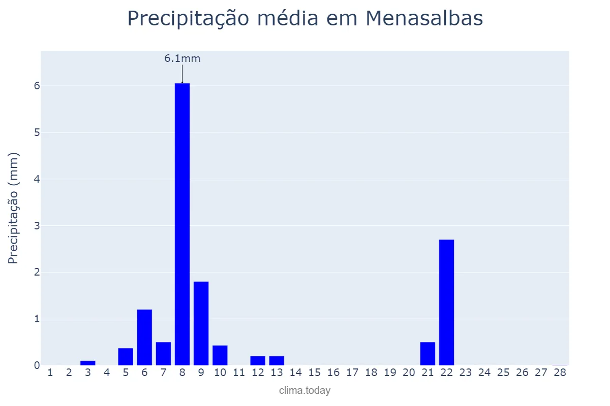 Precipitação em fevereiro em Menasalbas, Castille-La Mancha, ES