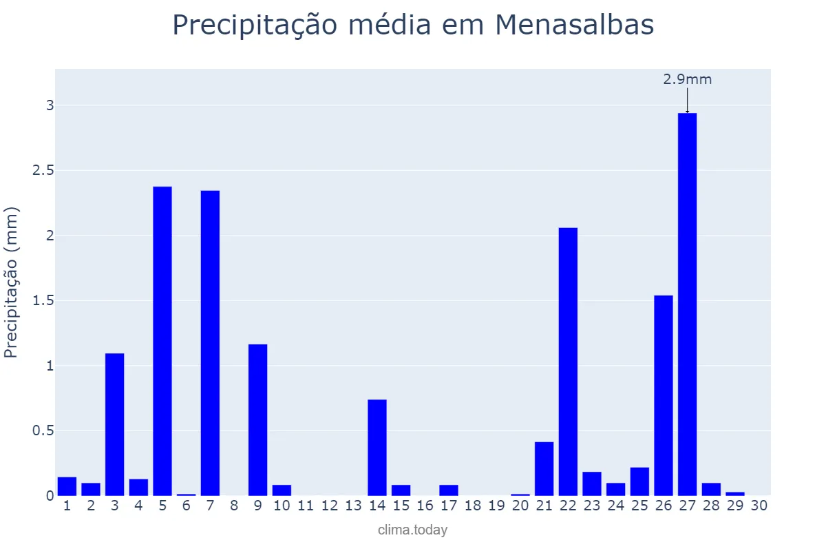 Precipitação em novembro em Menasalbas, Castille-La Mancha, ES