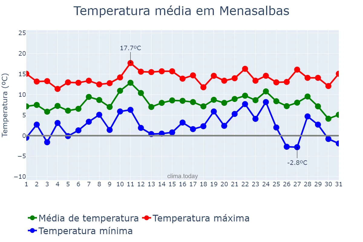 Temperatura em dezembro em Menasalbas, Castille-La Mancha, ES