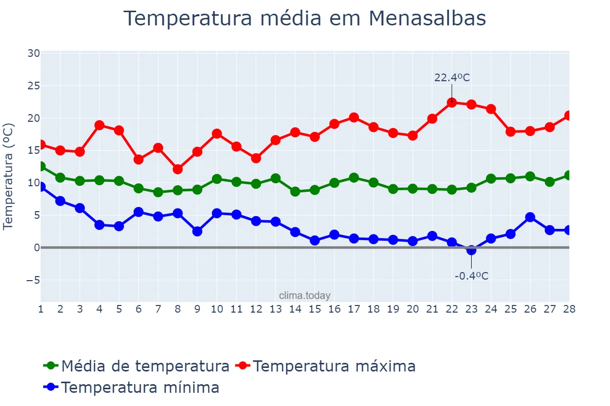 Temperatura em fevereiro em Menasalbas, Castille-La Mancha, ES