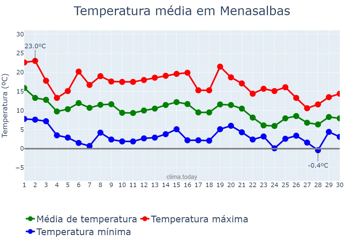 Temperatura em novembro em Menasalbas, Castille-La Mancha, ES