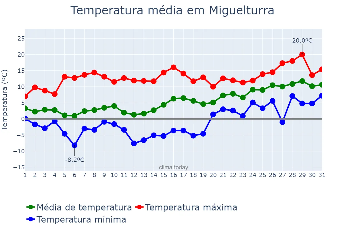 Temperatura em janeiro em Miguelturra, Castille-La Mancha, ES