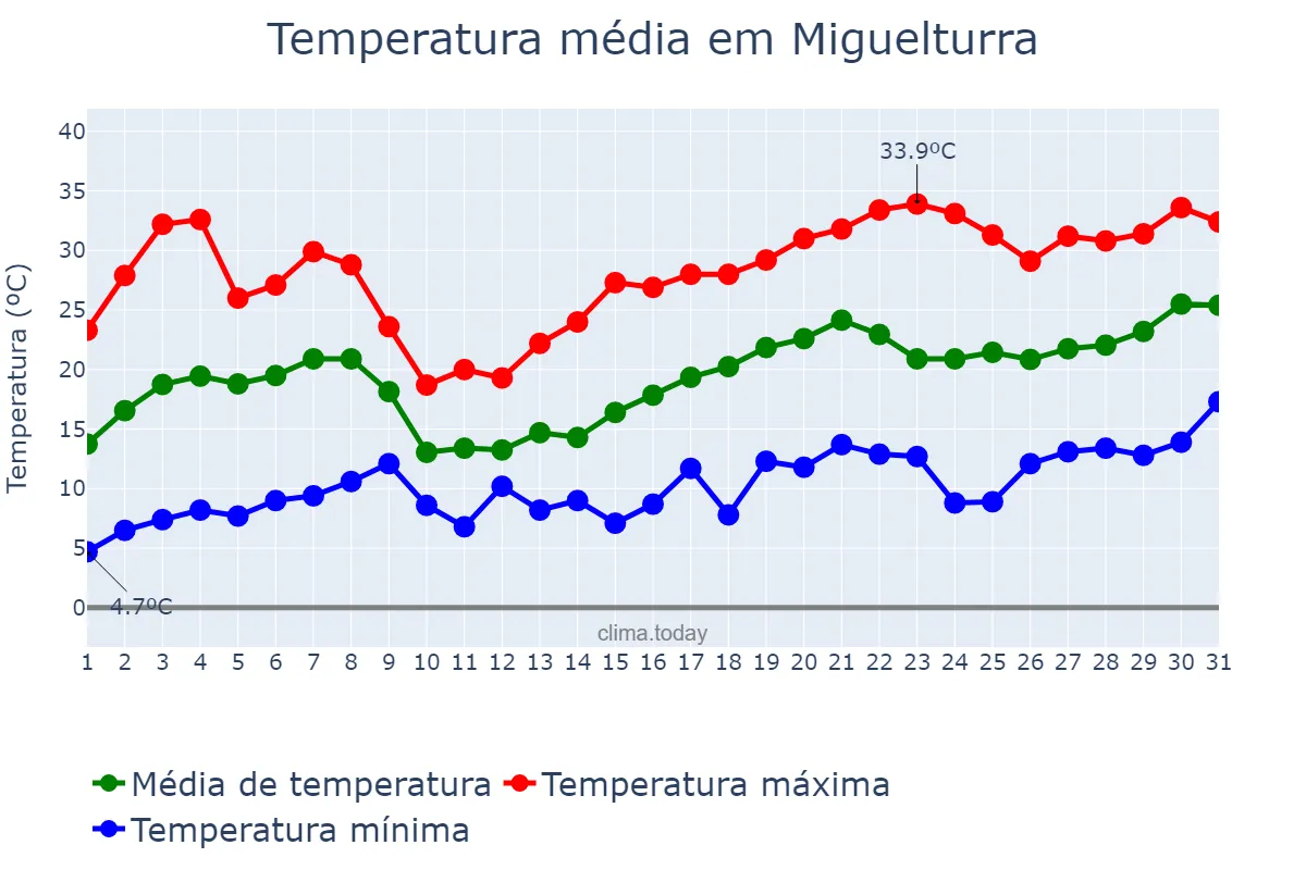 Temperatura em maio em Miguelturra, Castille-La Mancha, ES