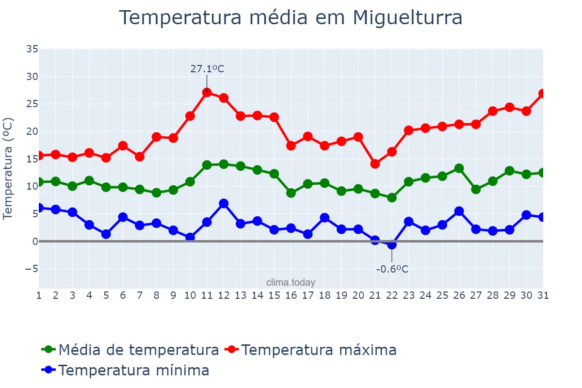 Temperatura em marco em Miguelturra, Castille-La Mancha, ES