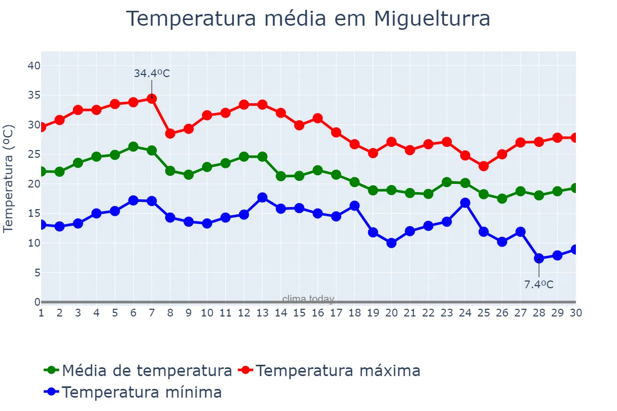 Temperatura em setembro em Miguelturra, Castille-La Mancha, ES