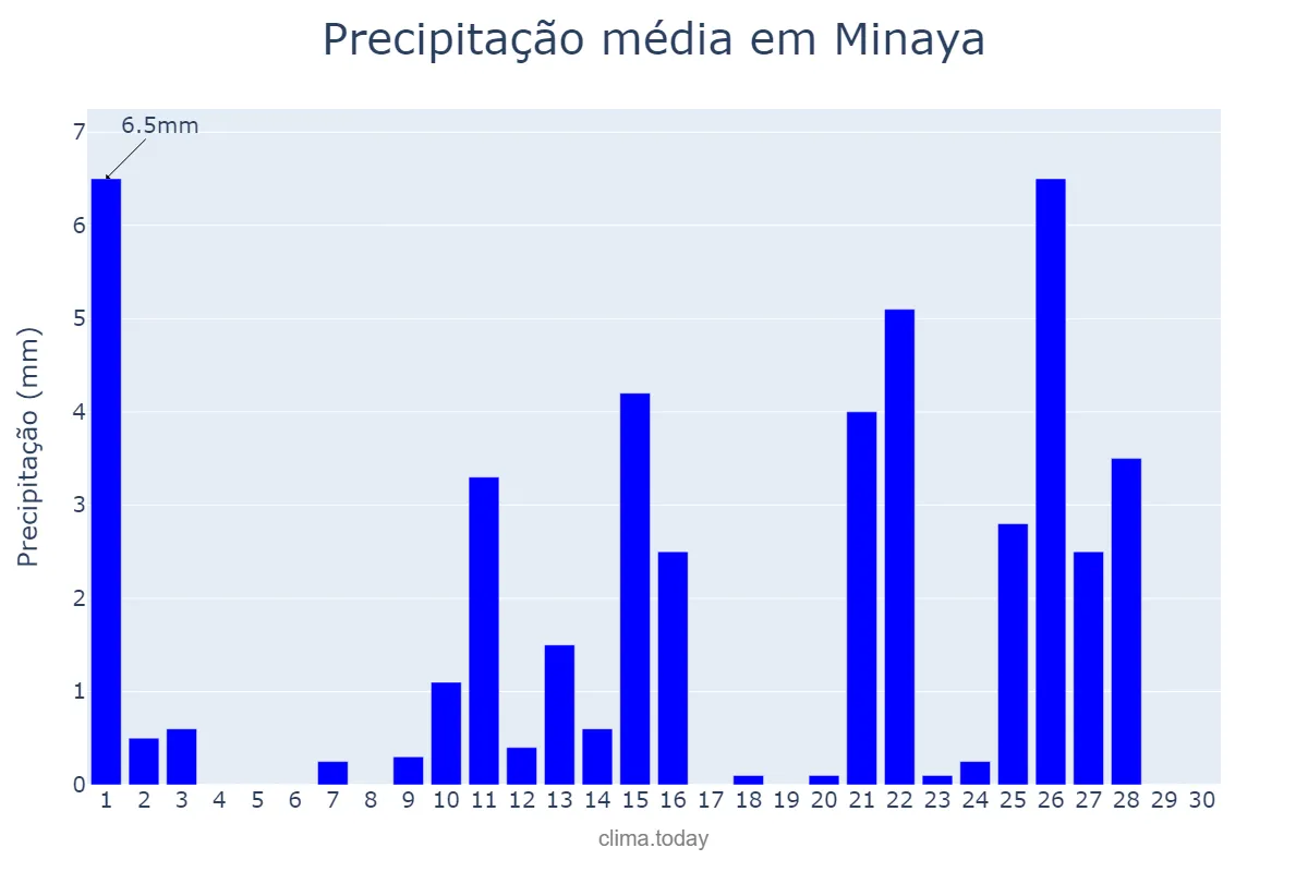 Precipitação em abril em Minaya, Castille-La Mancha, ES