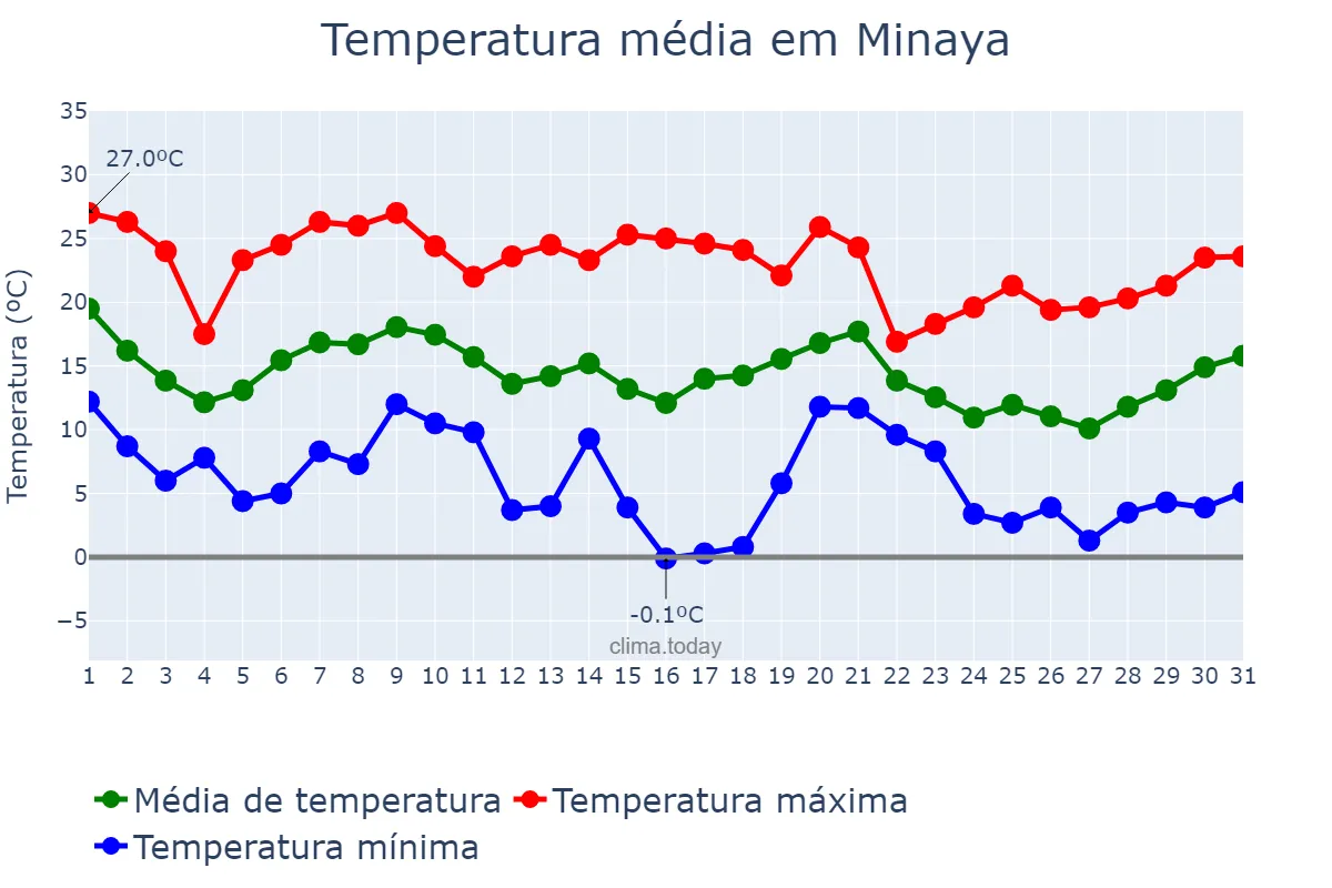 Temperatura em outubro em Minaya, Castille-La Mancha, ES