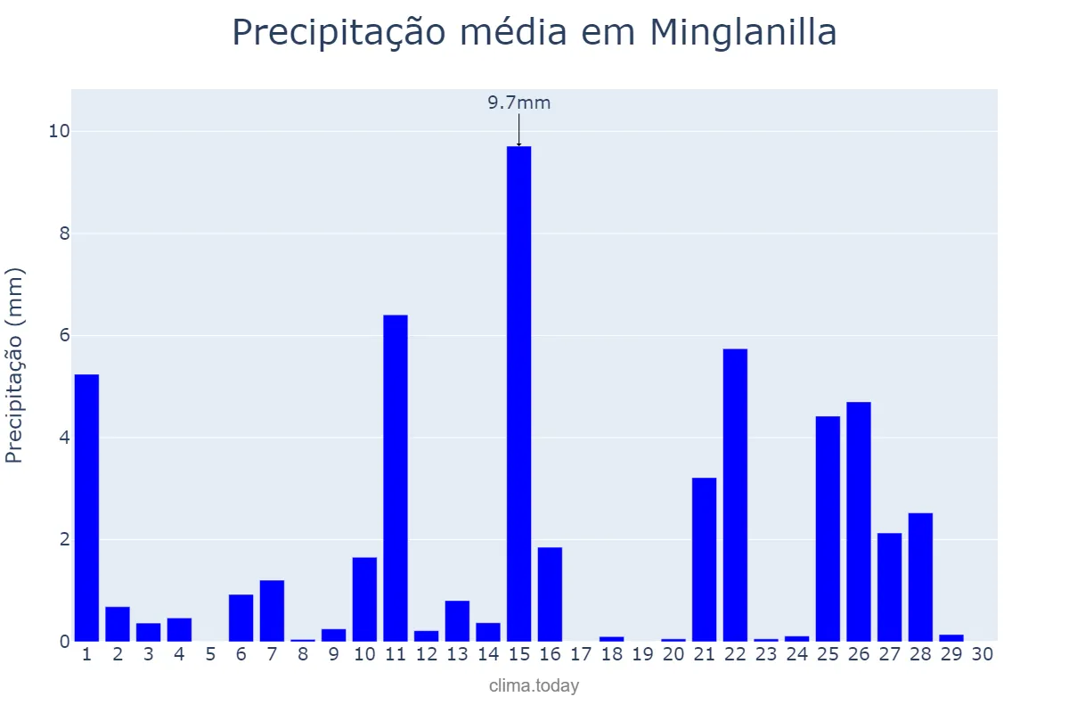 Precipitação em abril em Minglanilla, Castille-La Mancha, ES
