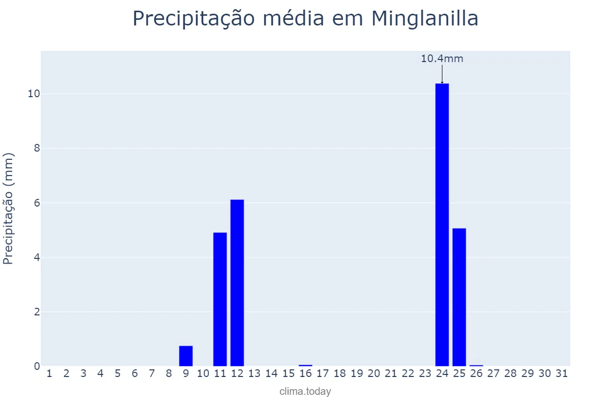 Precipitação em agosto em Minglanilla, Castille-La Mancha, ES