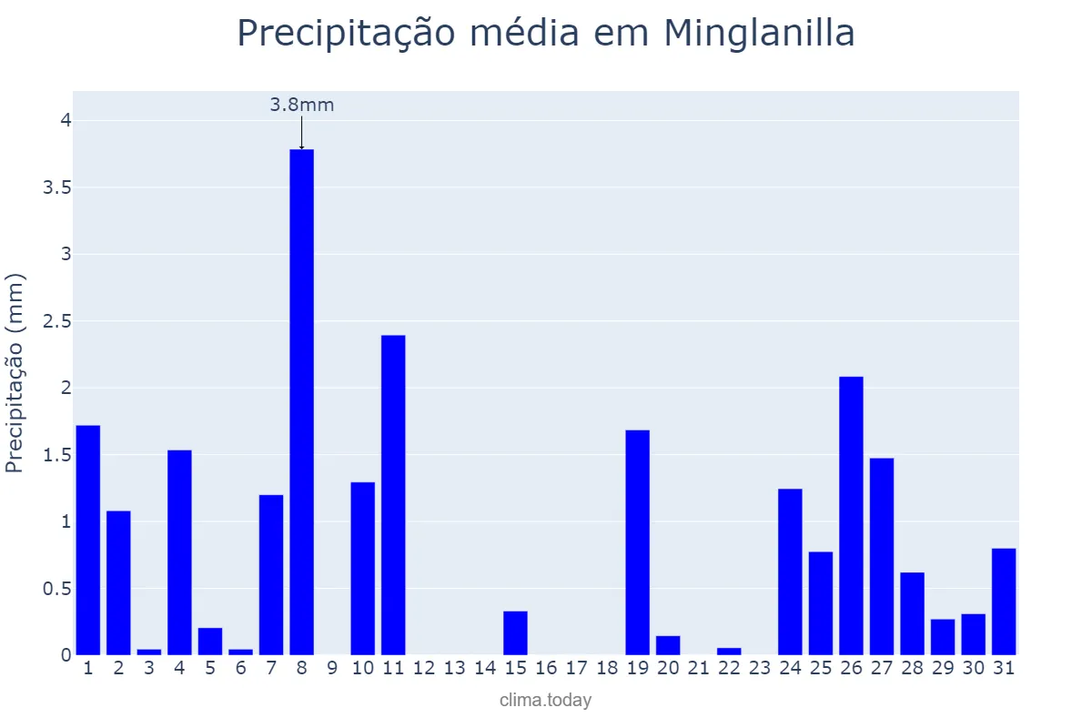 Precipitação em dezembro em Minglanilla, Castille-La Mancha, ES