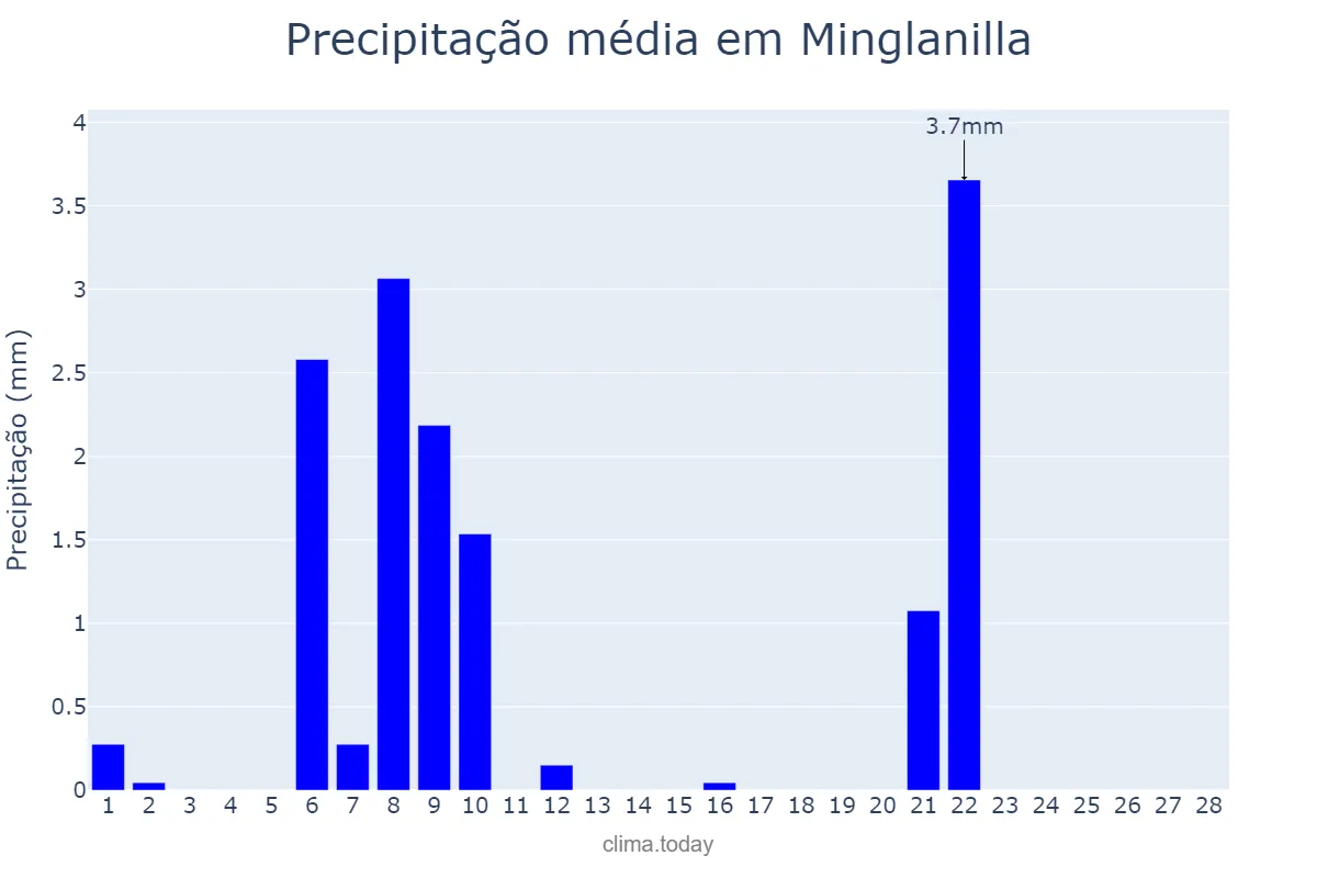 Precipitação em fevereiro em Minglanilla, Castille-La Mancha, ES