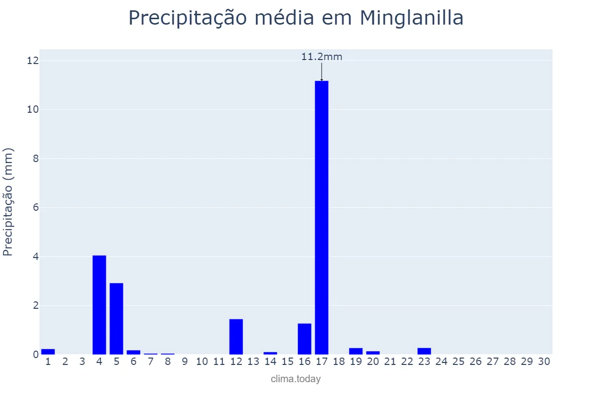 Precipitação em junho em Minglanilla, Castille-La Mancha, ES