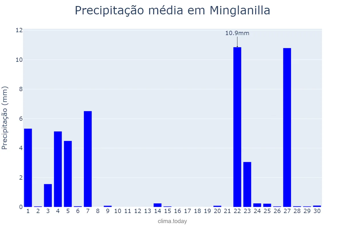 Precipitação em novembro em Minglanilla, Castille-La Mancha, ES
