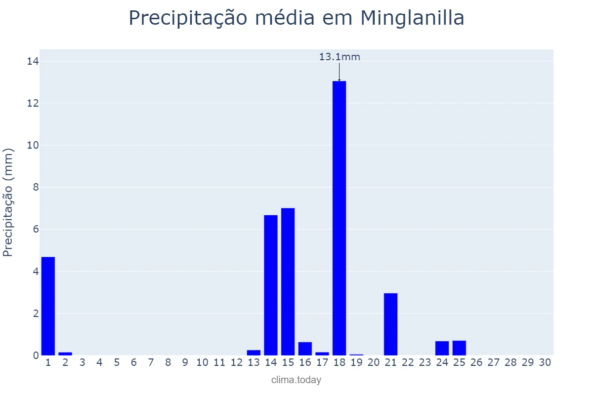 Precipitação em setembro em Minglanilla, Castille-La Mancha, ES