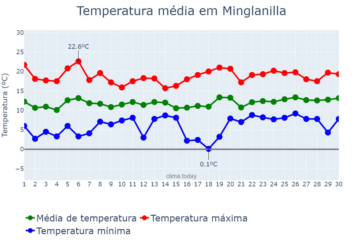 Temperatura em abril em Minglanilla, Castille-La Mancha, ES