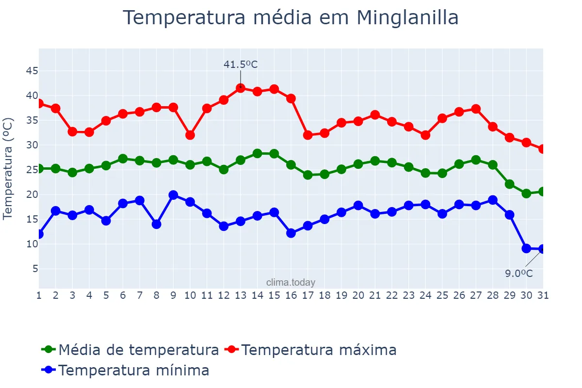 Temperatura em agosto em Minglanilla, Castille-La Mancha, ES