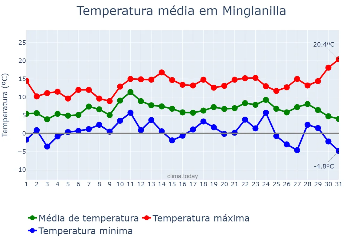 Temperatura em dezembro em Minglanilla, Castille-La Mancha, ES