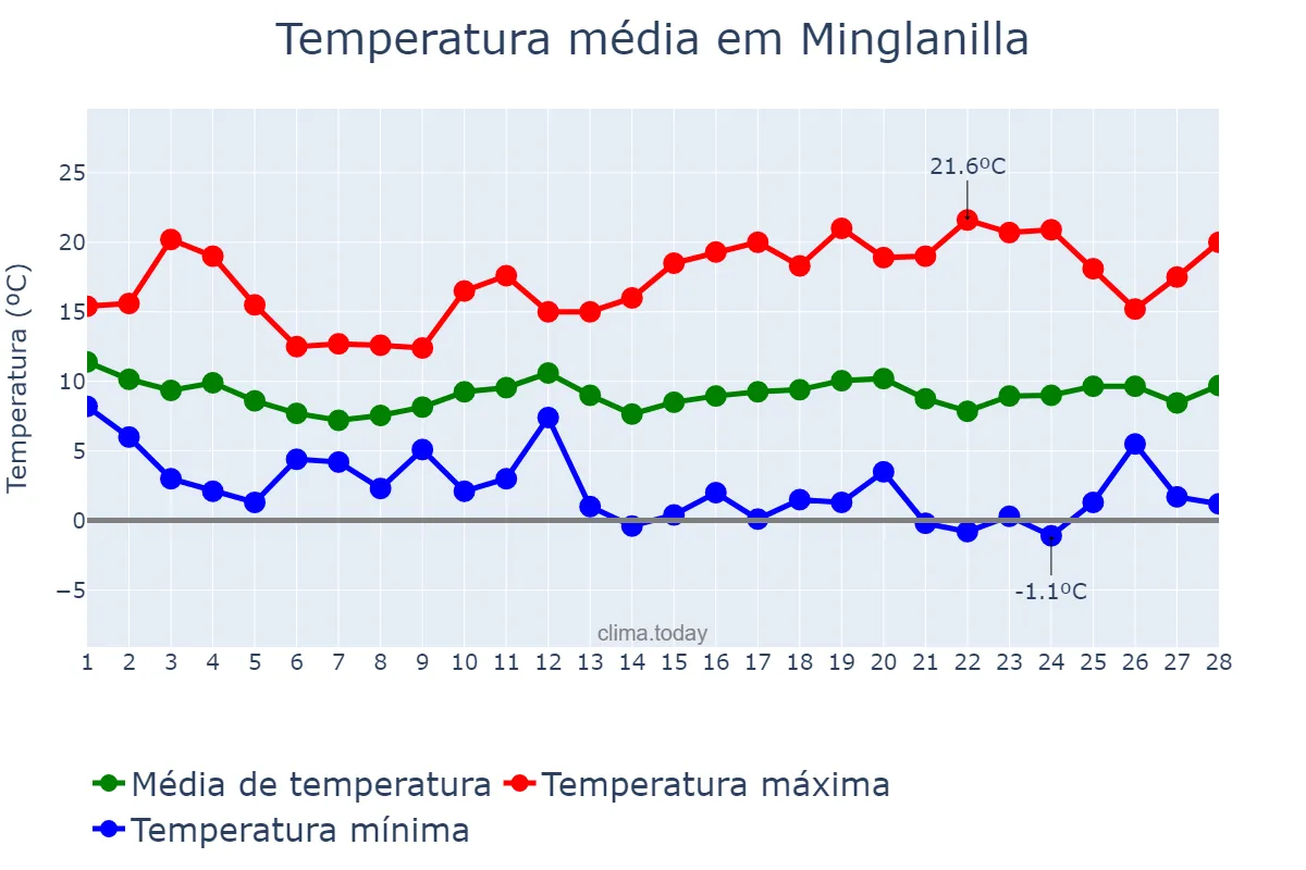 Temperatura em fevereiro em Minglanilla, Castille-La Mancha, ES
