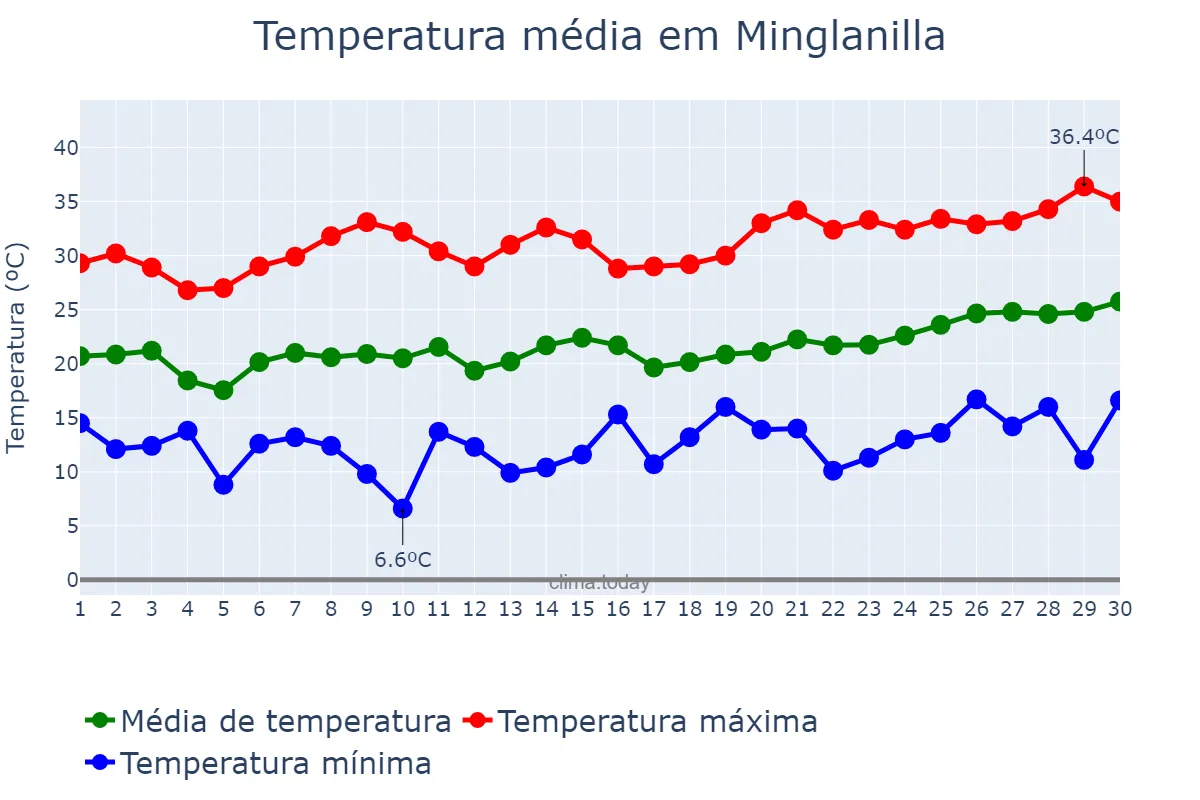 Temperatura em junho em Minglanilla, Castille-La Mancha, ES