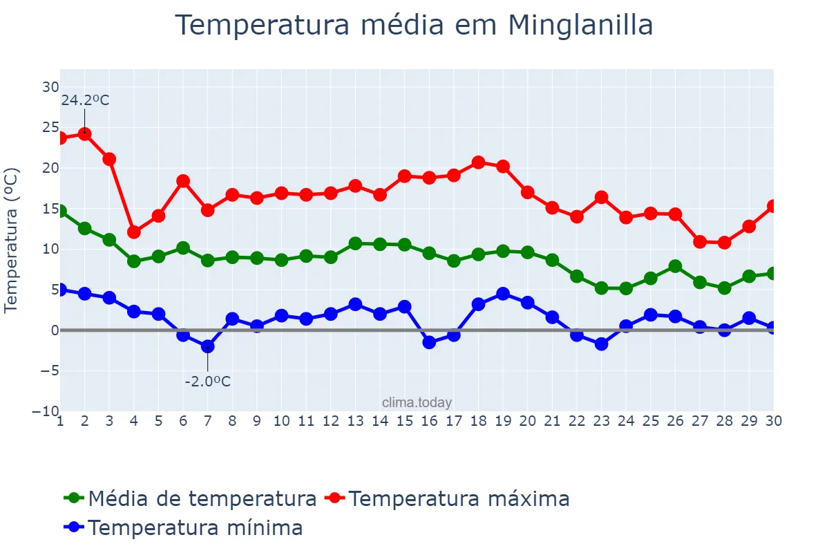 Temperatura em novembro em Minglanilla, Castille-La Mancha, ES