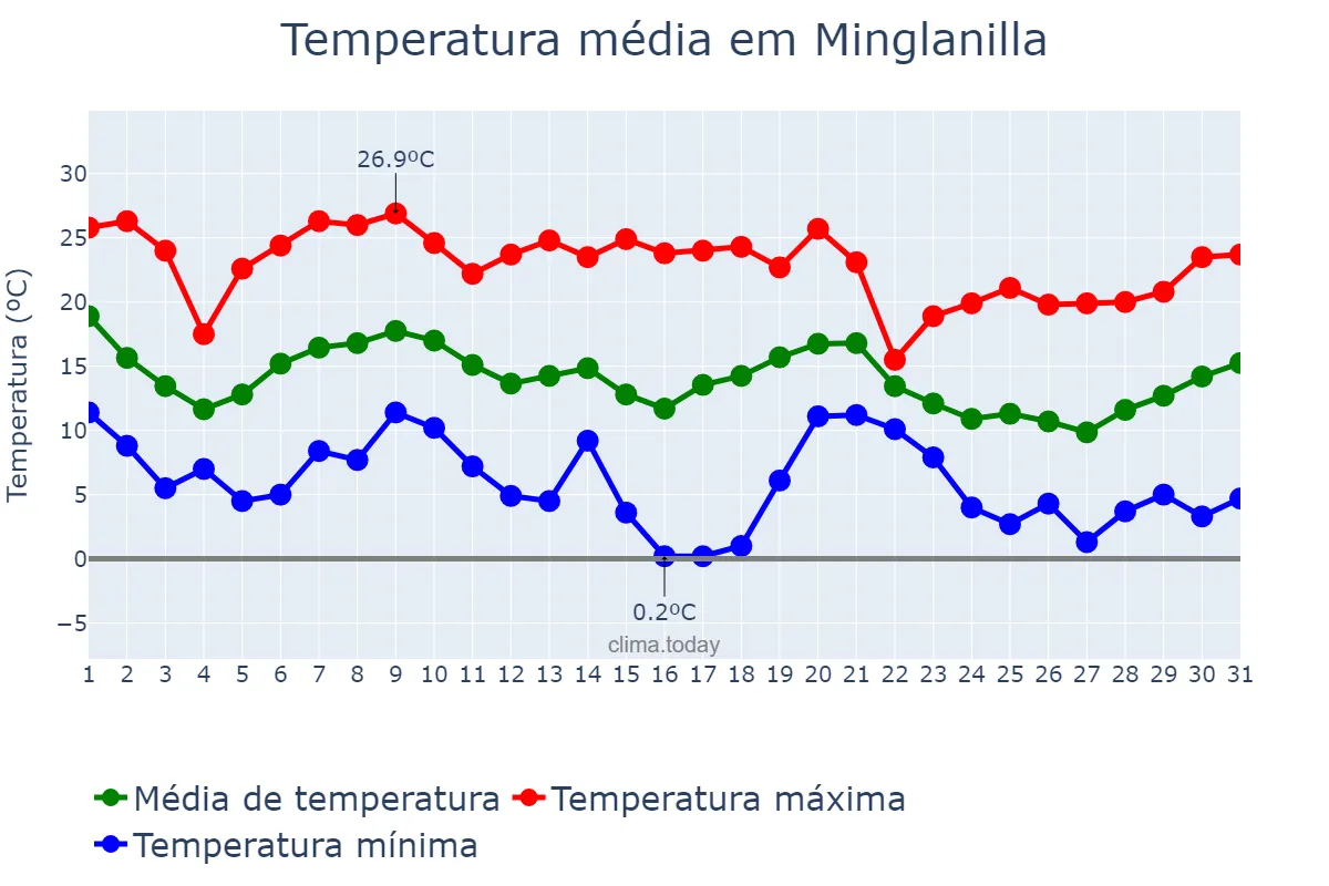 Temperatura em outubro em Minglanilla, Castille-La Mancha, ES