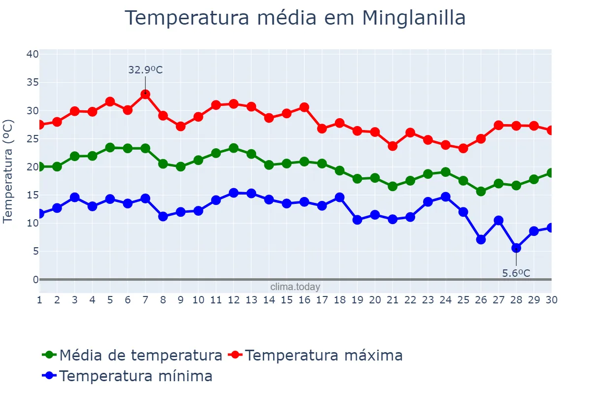 Temperatura em setembro em Minglanilla, Castille-La Mancha, ES