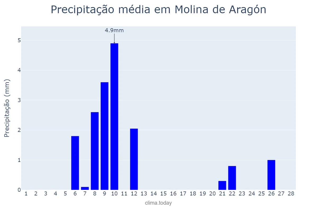 Precipitação em fevereiro em Molina de Aragón, Castille-La Mancha, ES