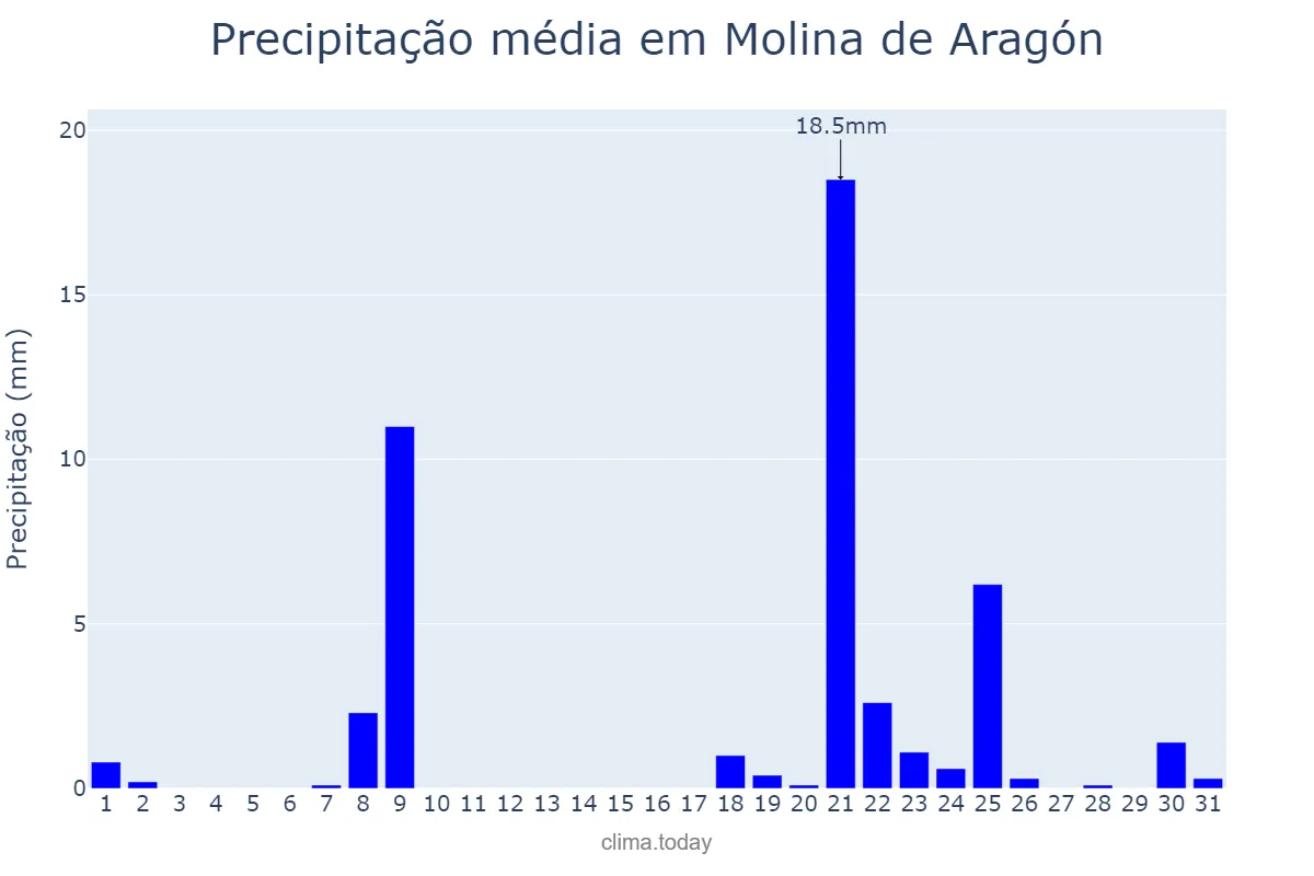 Precipitação em janeiro em Molina de Aragón, Castille-La Mancha, ES