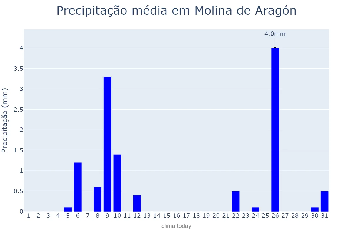 Precipitação em julho em Molina de Aragón, Castille-La Mancha, ES