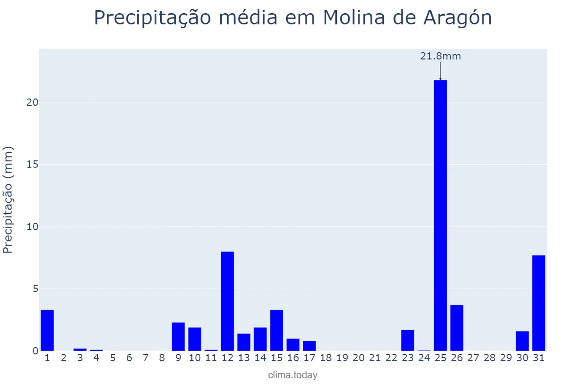 Precipitação em maio em Molina de Aragón, Castille-La Mancha, ES