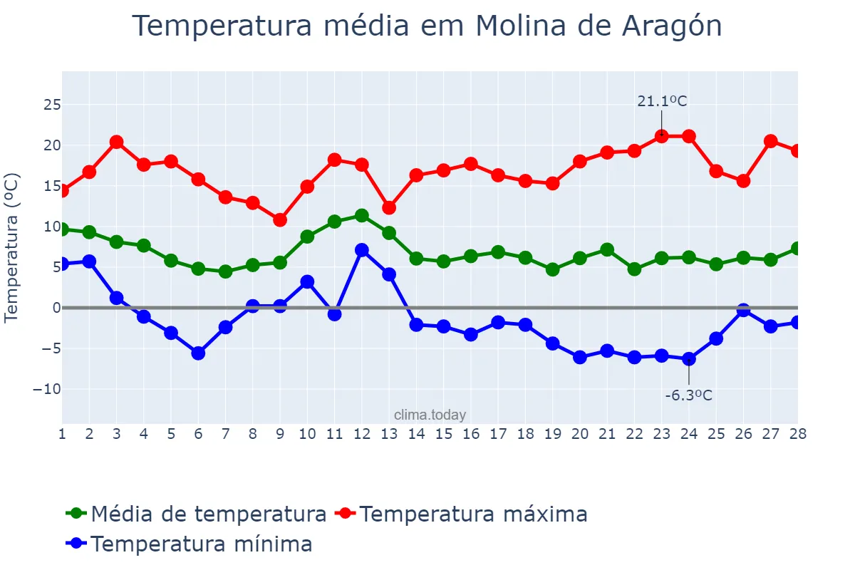 Temperatura em fevereiro em Molina de Aragón, Castille-La Mancha, ES