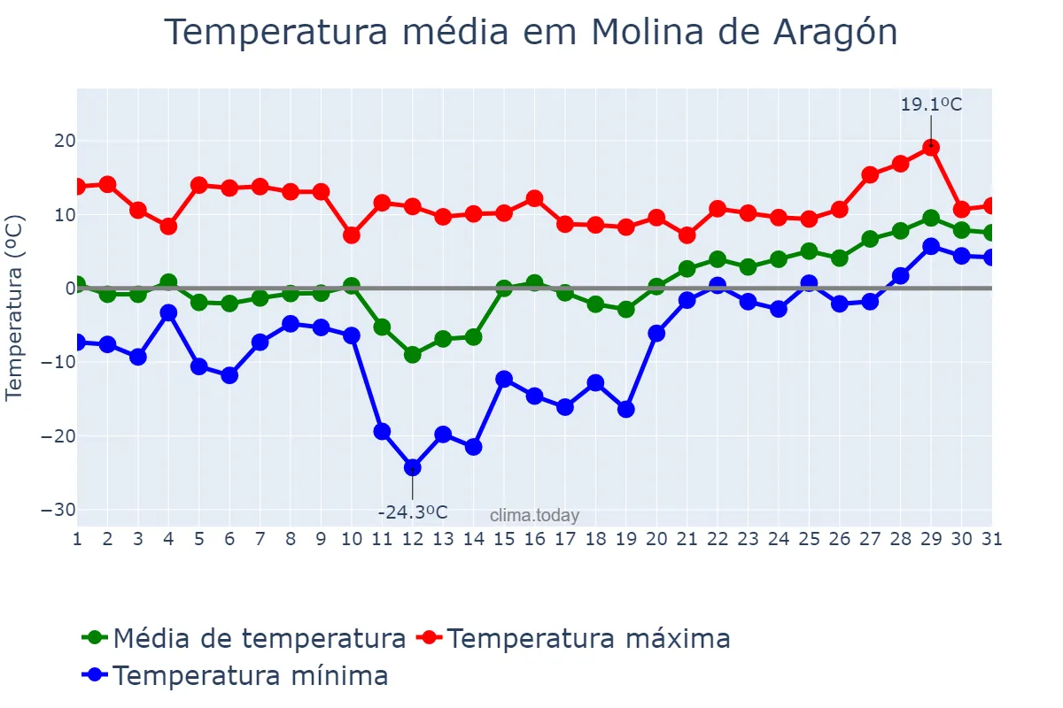 Temperatura em janeiro em Molina de Aragón, Castille-La Mancha, ES