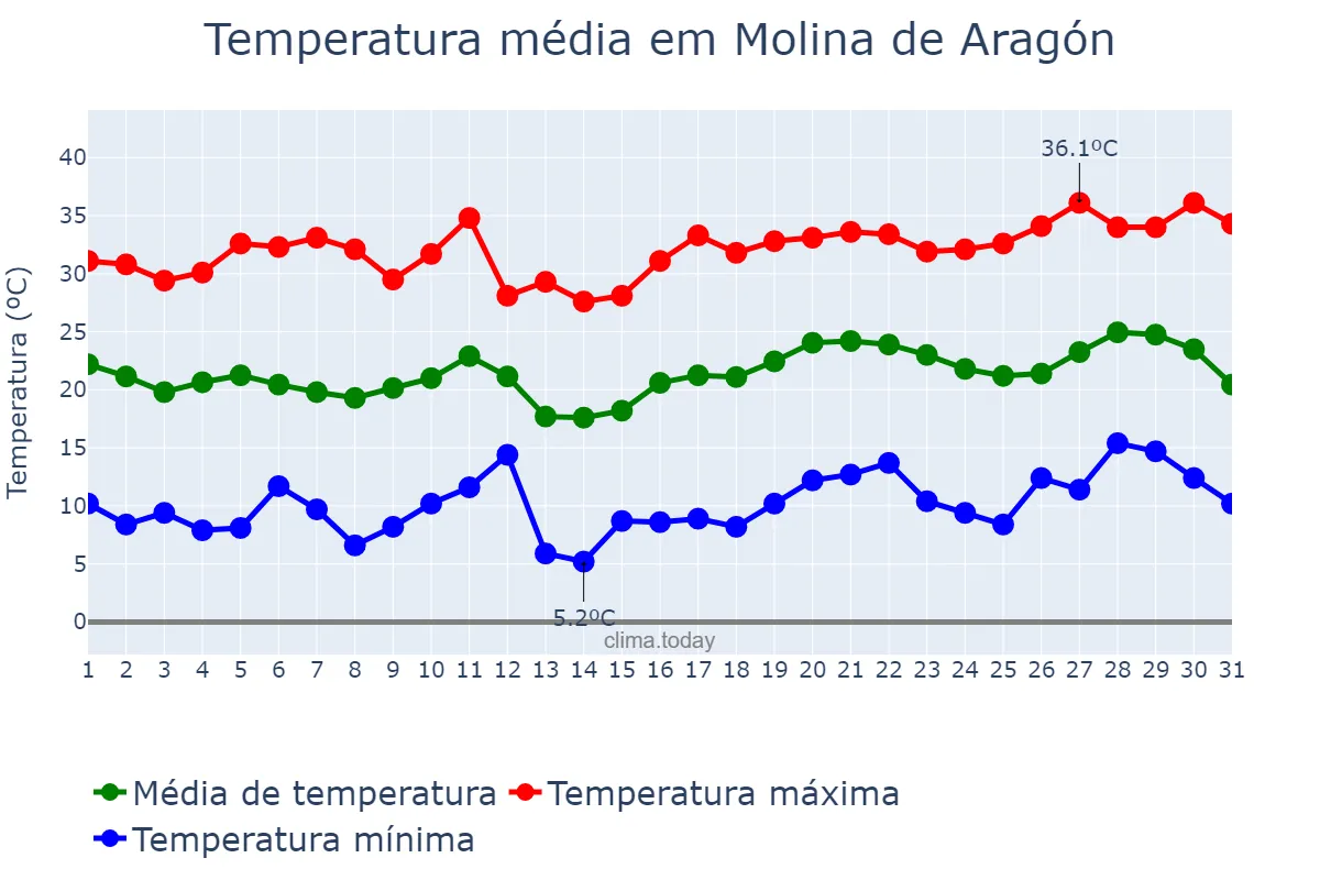Temperatura em julho em Molina de Aragón, Castille-La Mancha, ES