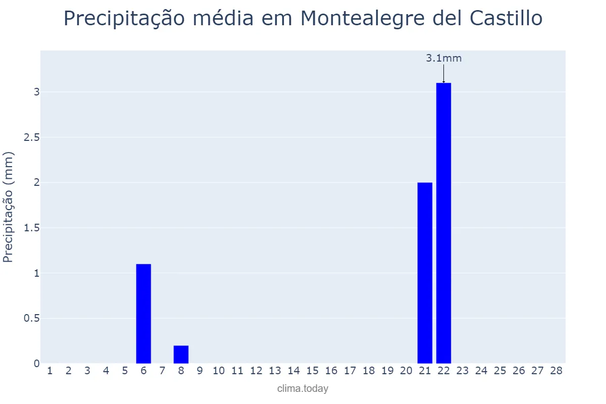 Precipitação em fevereiro em Montealegre del Castillo, Castille-La Mancha, ES