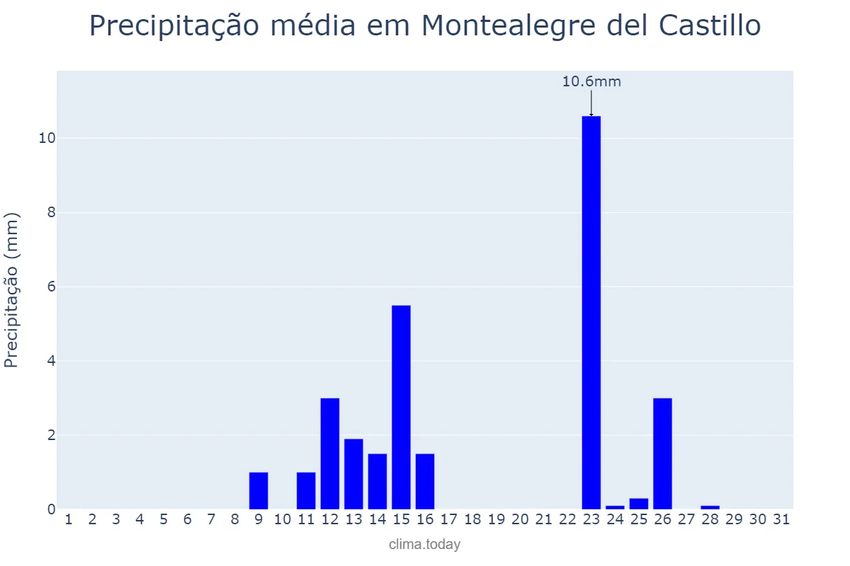 Precipitação em maio em Montealegre del Castillo, Castille-La Mancha, ES