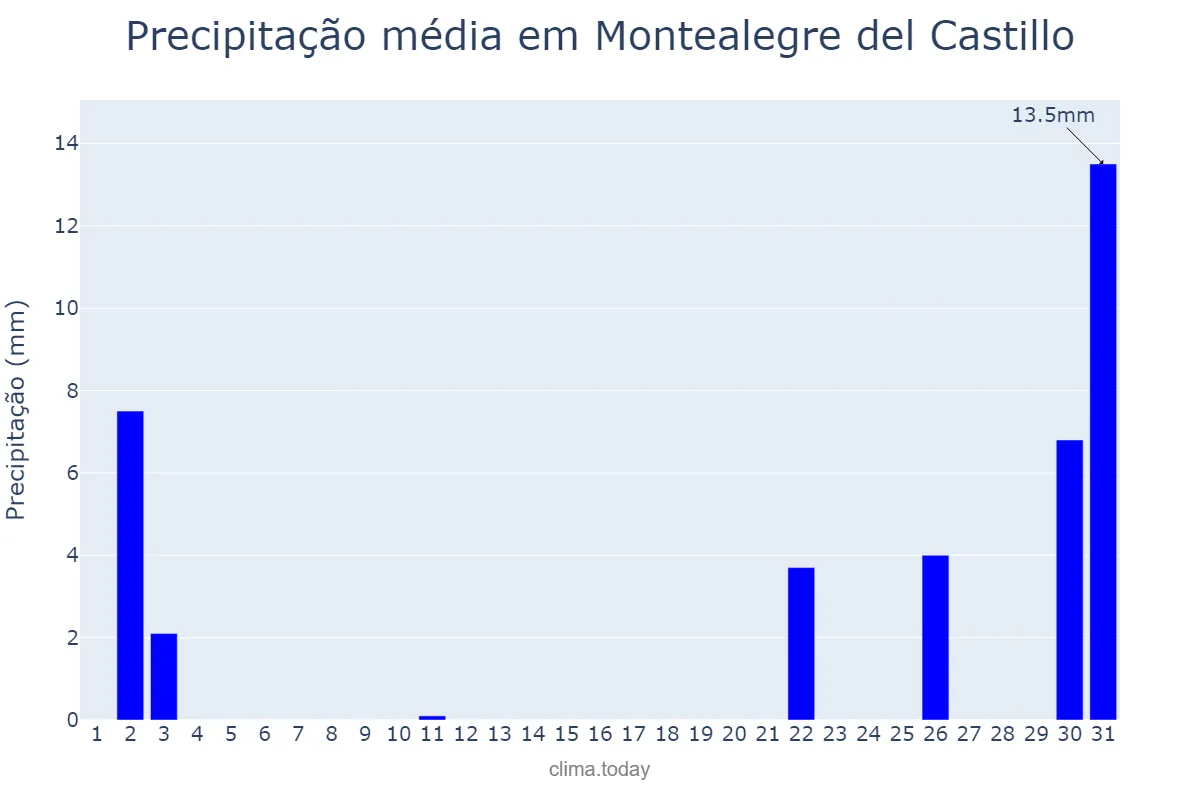 Precipitação em outubro em Montealegre del Castillo, Castille-La Mancha, ES