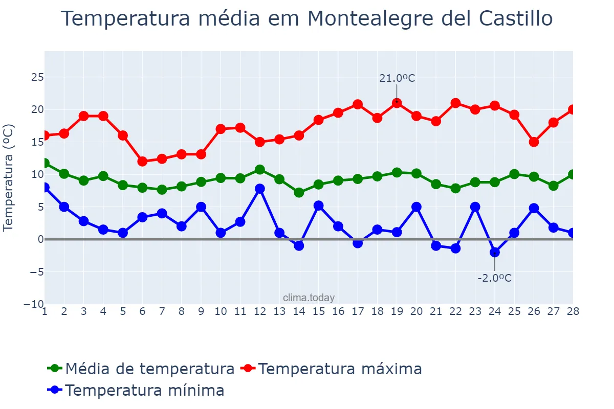 Temperatura em fevereiro em Montealegre del Castillo, Castille-La Mancha, ES