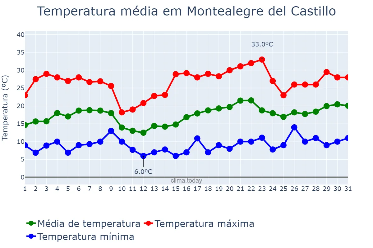 Temperatura em maio em Montealegre del Castillo, Castille-La Mancha, ES