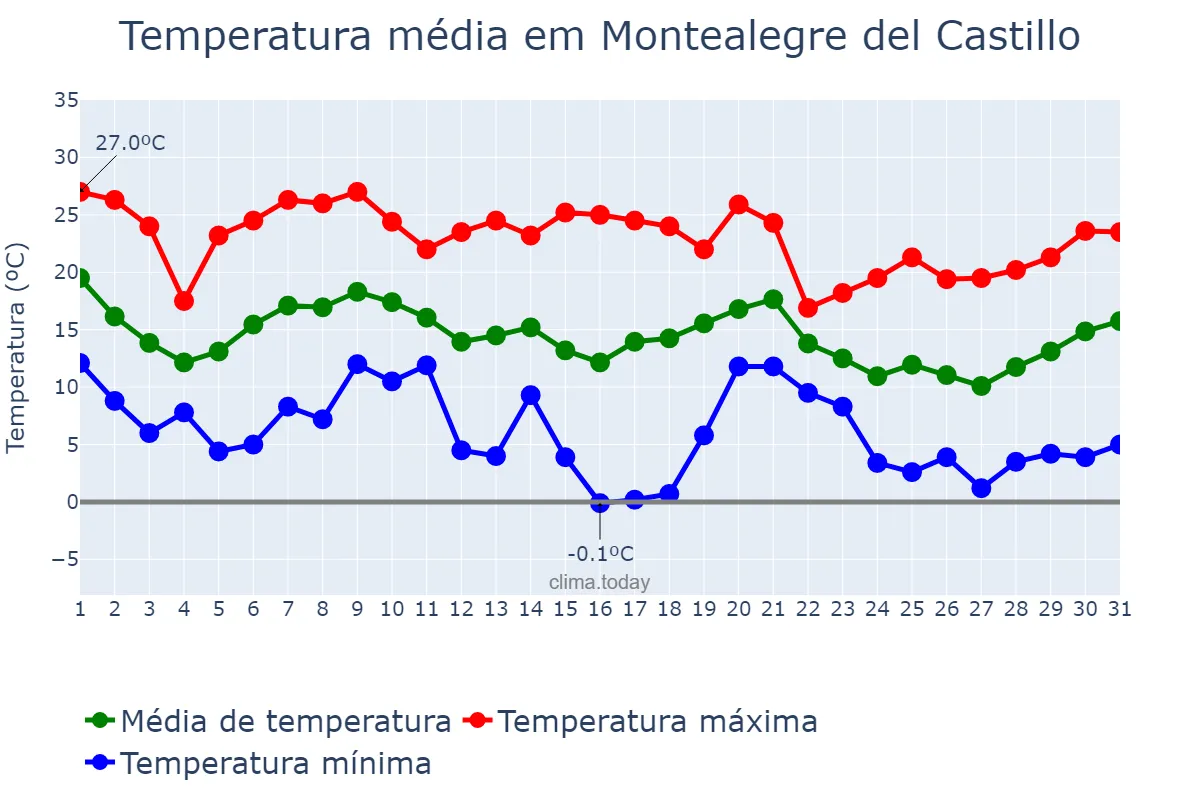 Temperatura em outubro em Montealegre del Castillo, Castille-La Mancha, ES
