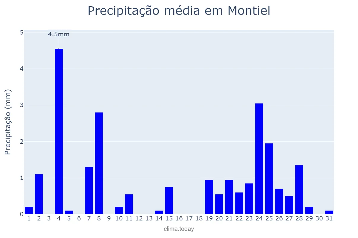 Precipitação em dezembro em Montiel, Castille-La Mancha, ES