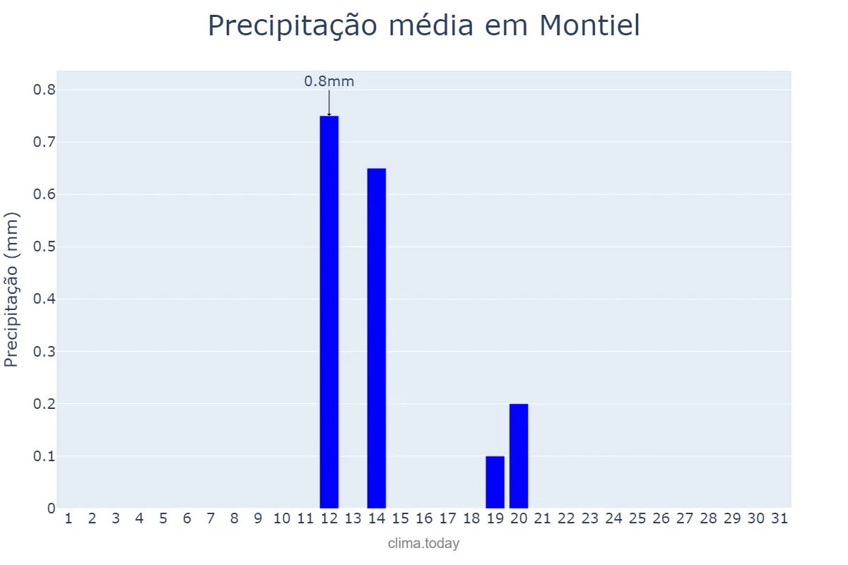 Precipitação em julho em Montiel, Castille-La Mancha, ES