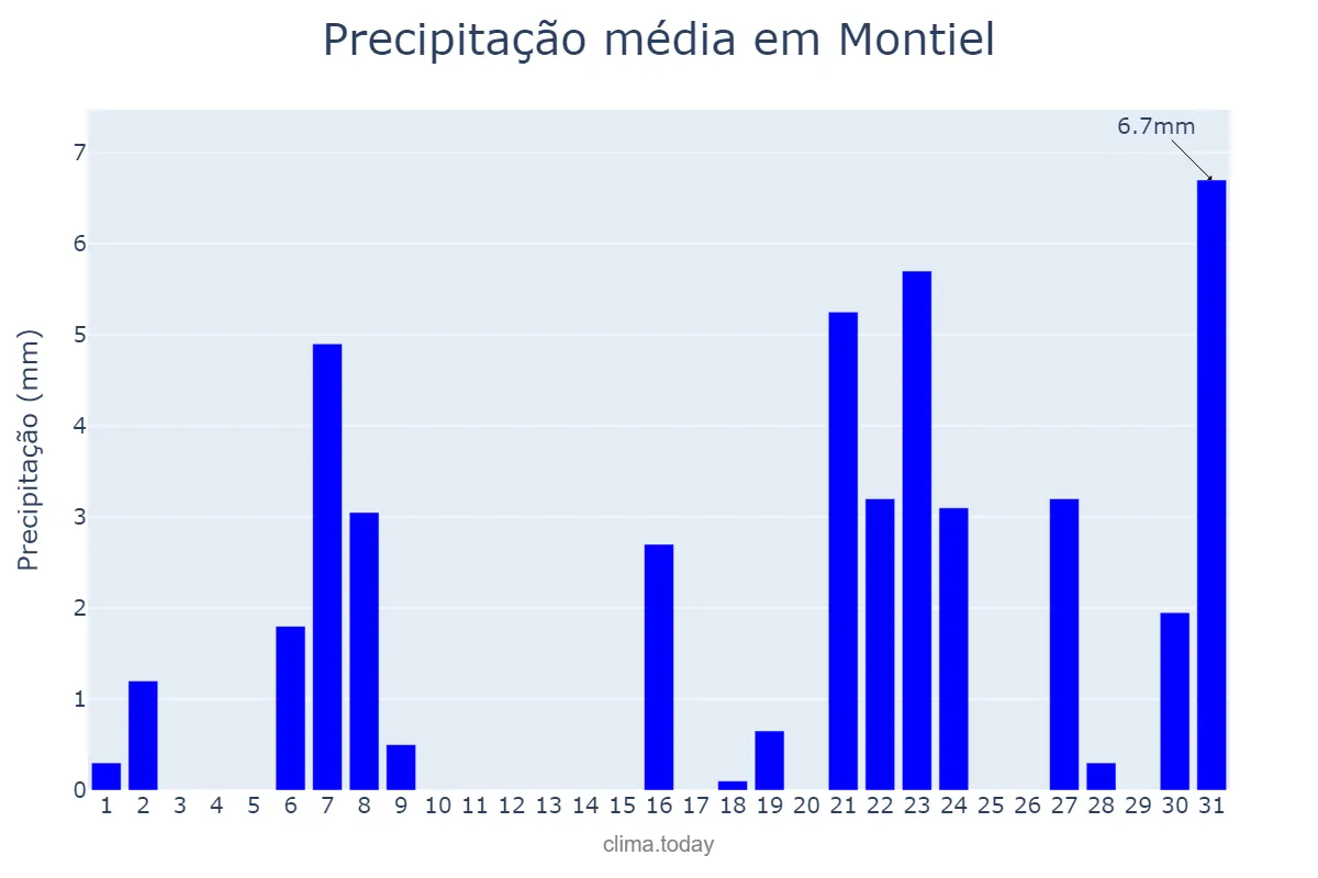 Precipitação em marco em Montiel, Castille-La Mancha, ES