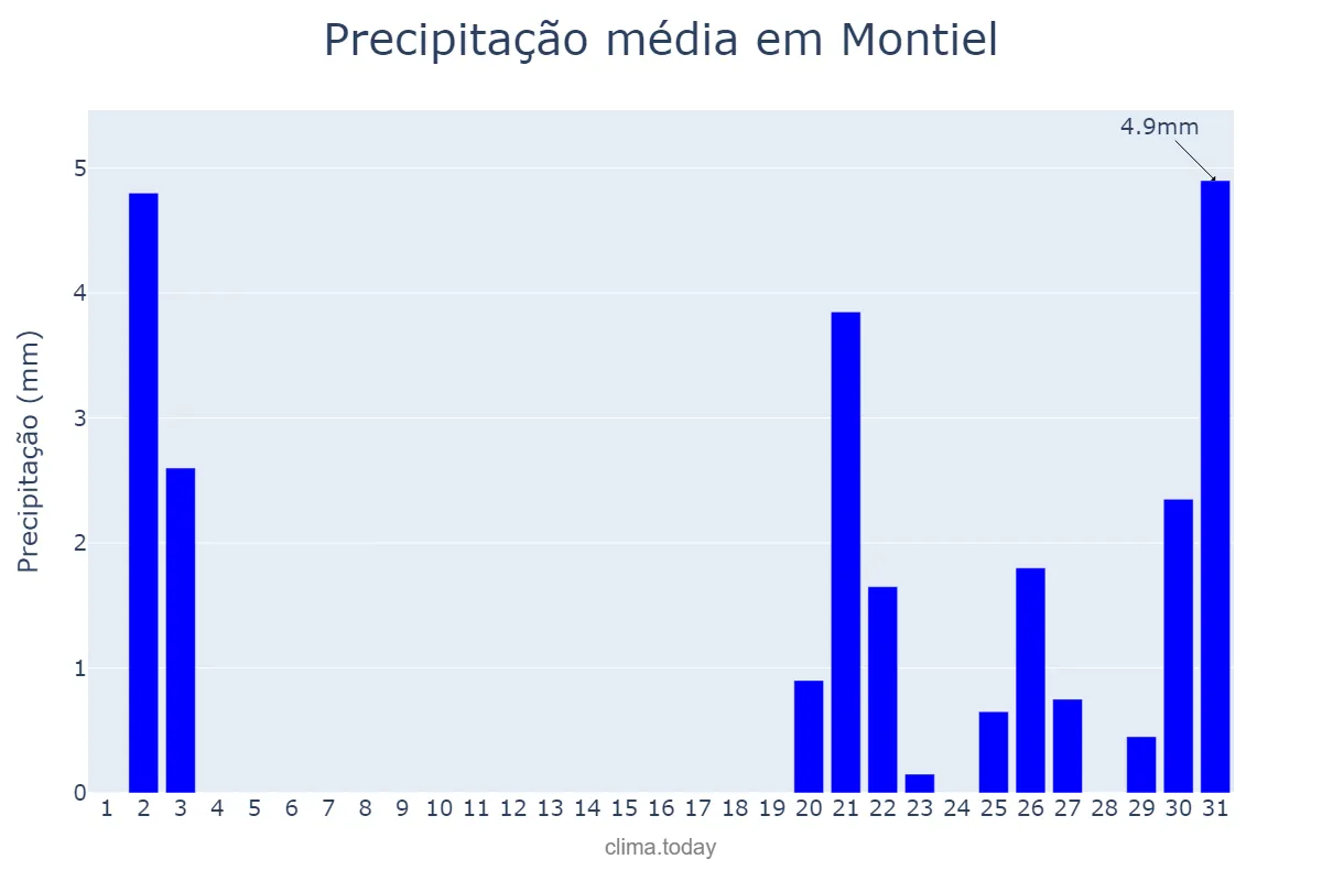 Precipitação em outubro em Montiel, Castille-La Mancha, ES
