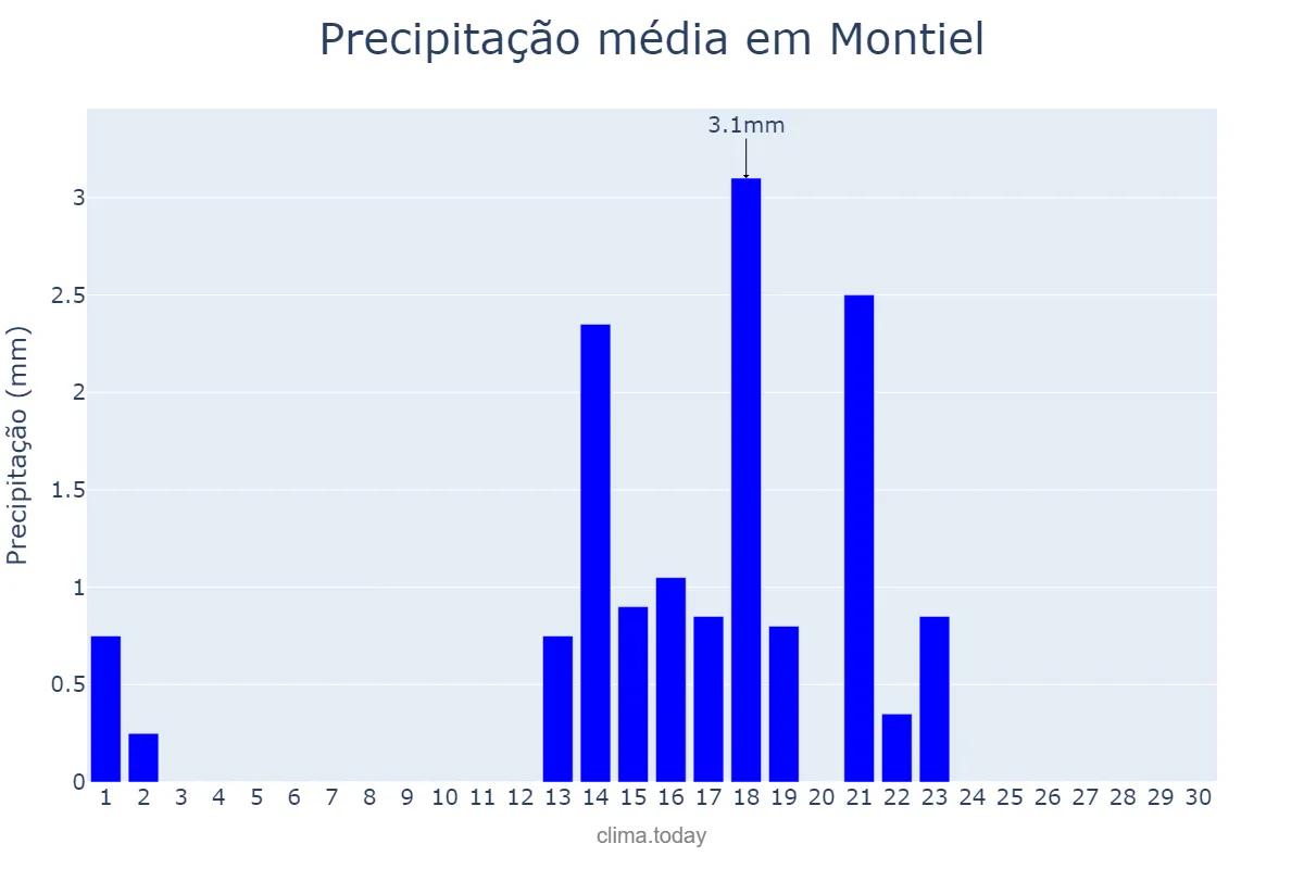 Precipitação em setembro em Montiel, Castille-La Mancha, ES