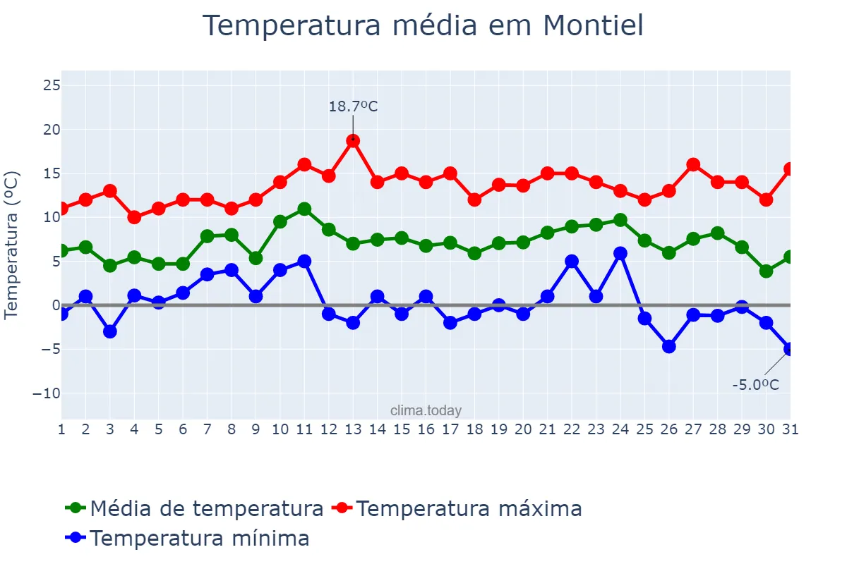 Temperatura em dezembro em Montiel, Castille-La Mancha, ES