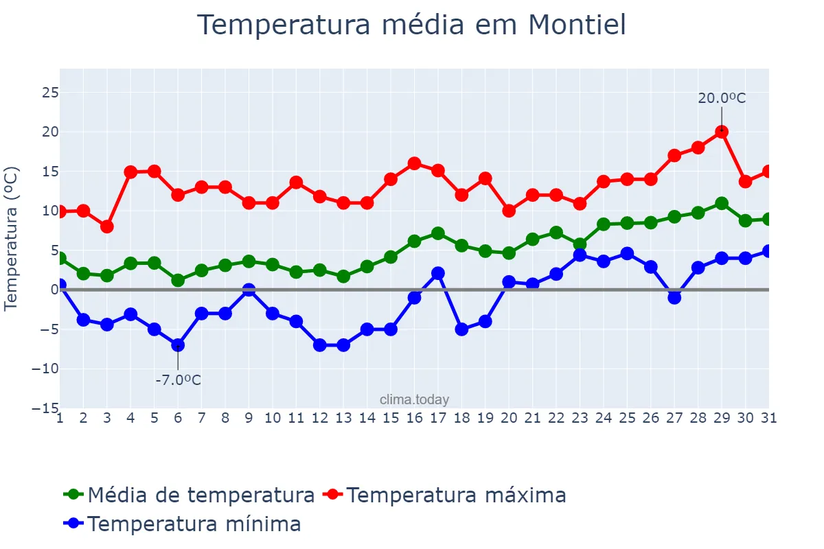 Temperatura em janeiro em Montiel, Castille-La Mancha, ES