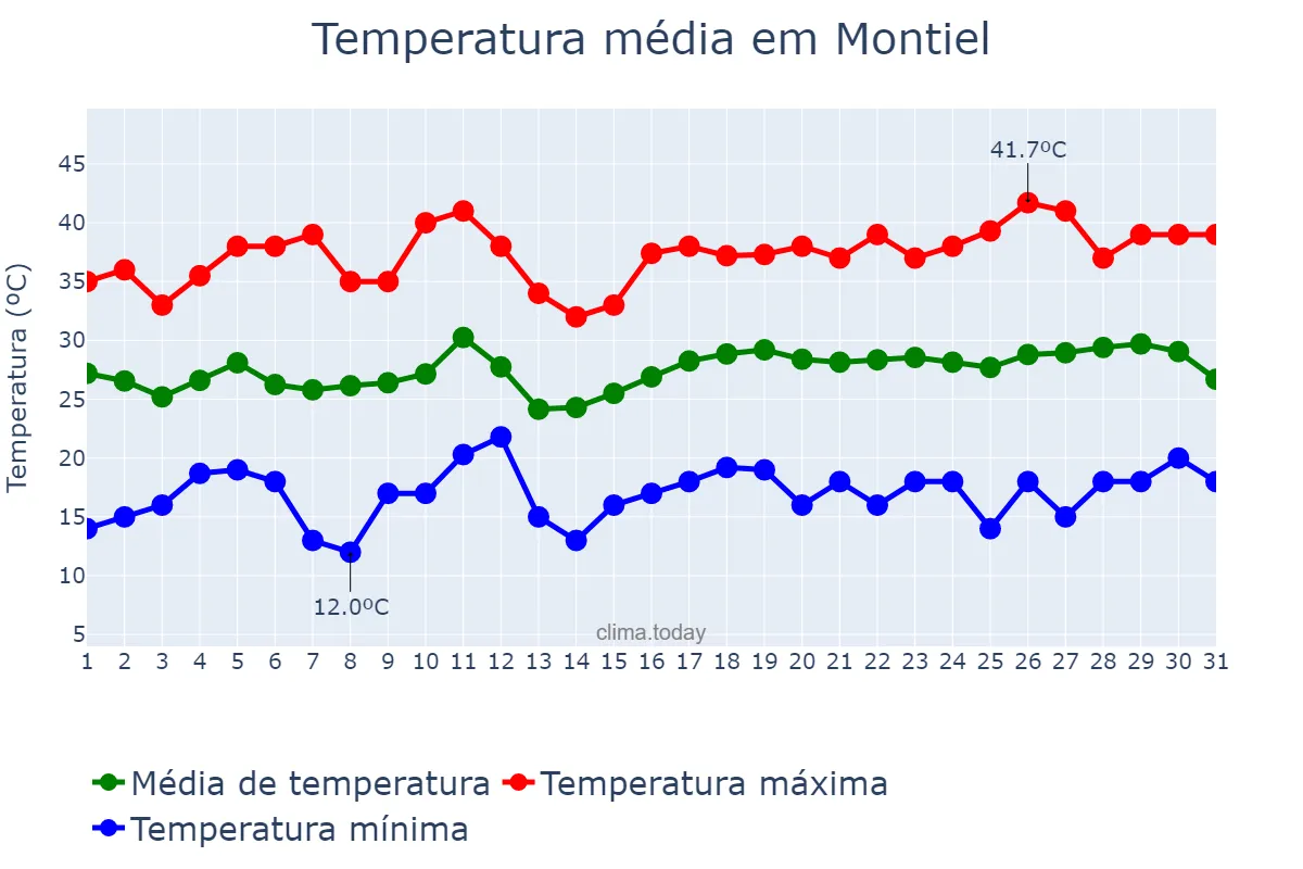 Temperatura em julho em Montiel, Castille-La Mancha, ES