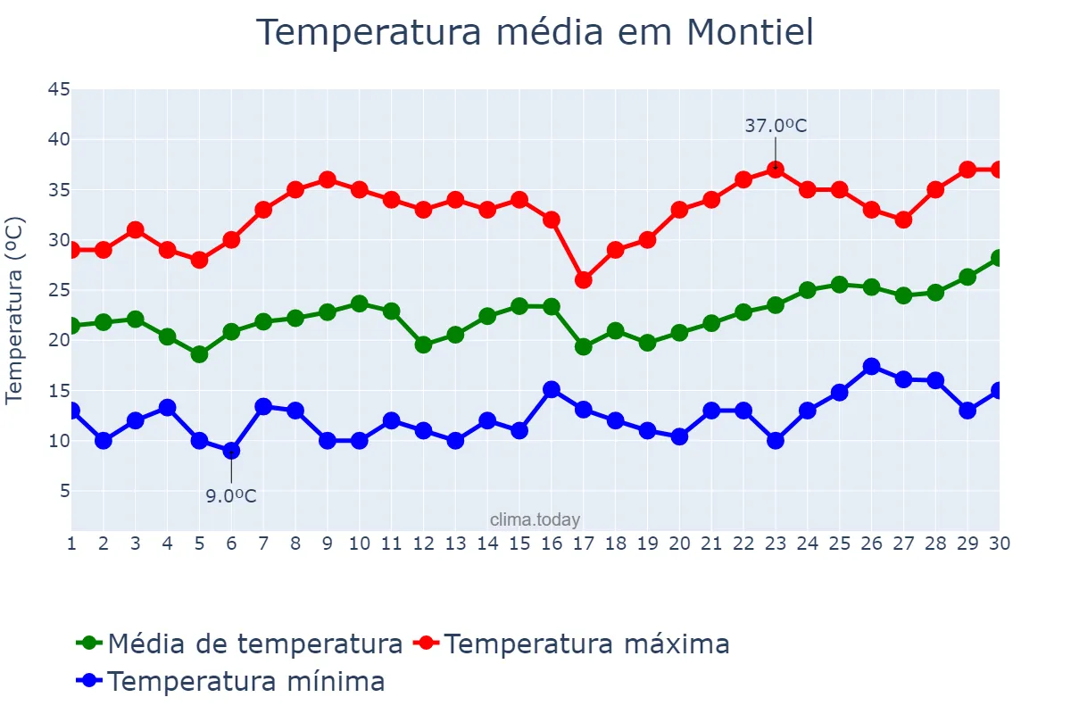 Temperatura em junho em Montiel, Castille-La Mancha, ES