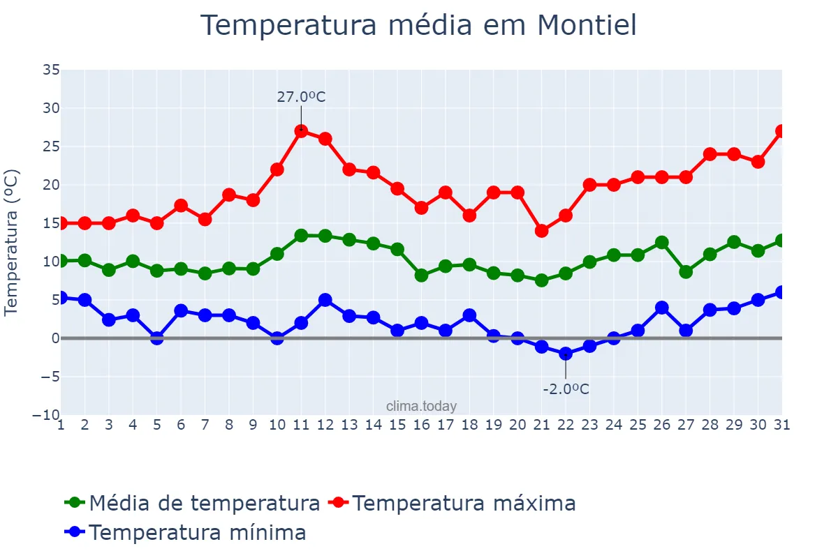 Temperatura em marco em Montiel, Castille-La Mancha, ES