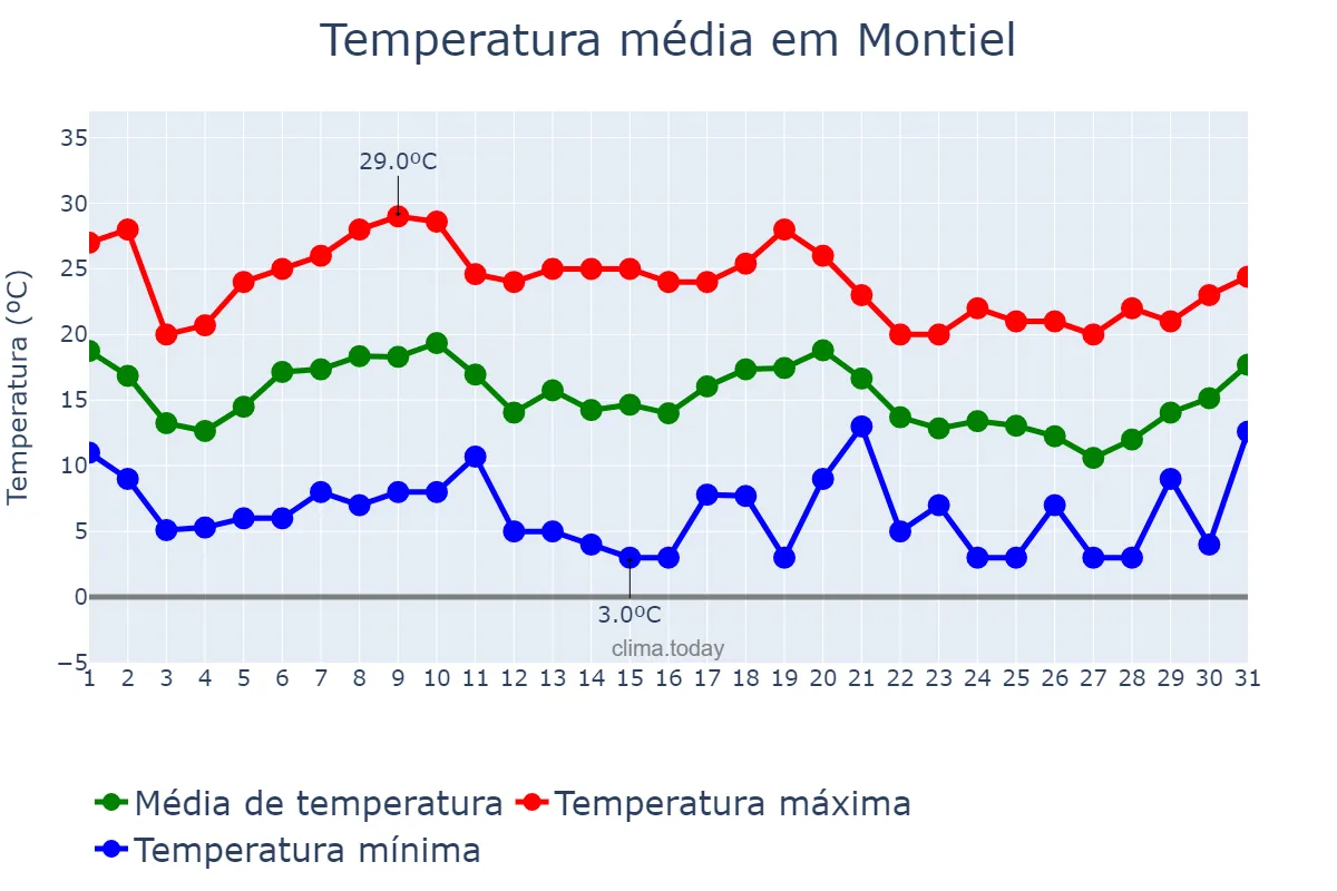 Temperatura em outubro em Montiel, Castille-La Mancha, ES